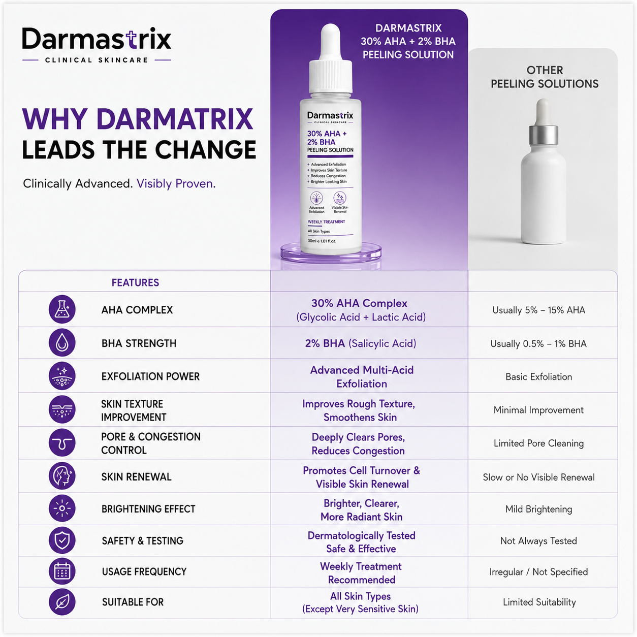 Darmastrix 30% AHA + 2% BHA Peeling Solution | Advanced Weekly Exfoliating Treatment | Improves Skin Texture, Reduces Congestion & Reveals Brighter Skin (30ml)